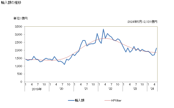 グラフ 月次 輸入 SITC: 68 非鉄金属 輸入額の推移