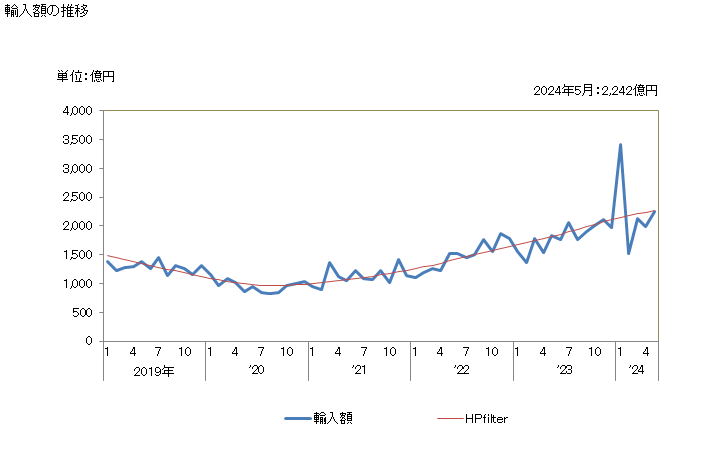 グラフ 月次 輸入 SITC: 71 原動機 輸入額の推移