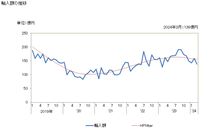 グラフ 月次 輸入 SITC: 73 金属加工機械 輸入額の推移