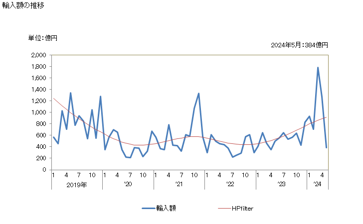 グラフ 月次 輸入 SITC: 79 その他の輸送機器 輸入額の推移