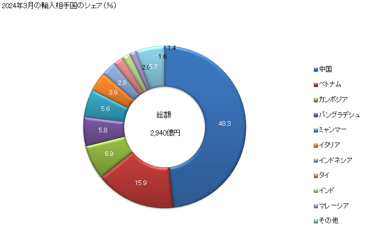 グラフ 月次 輸入 SITC: 84 衣類 2024年2月の輸入相手国のシェア（％）