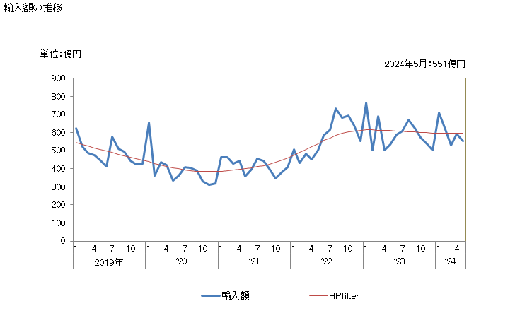 グラフ 月次 輸入 SITC: 85 履物 輸入額の推移