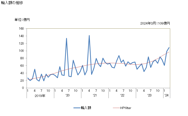 グラフ 月次 輸入 SITC: 97 金（貨幣でないもの）（金鉱石及び濃縮したものを除く） 輸入額の推移