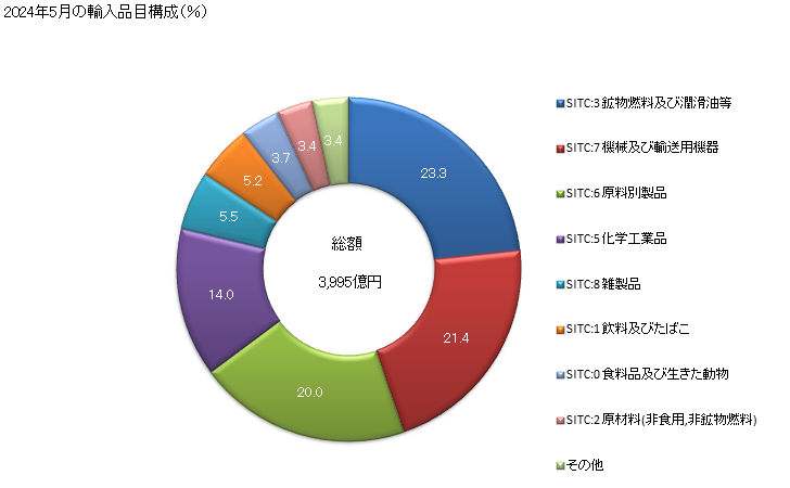 グラフ 月次 日本の韓国からの輸入 2024年1月の輸入品目構成（％）