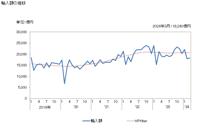 グラフ 月次 日本の中国からの輸入 輸入額の推移
