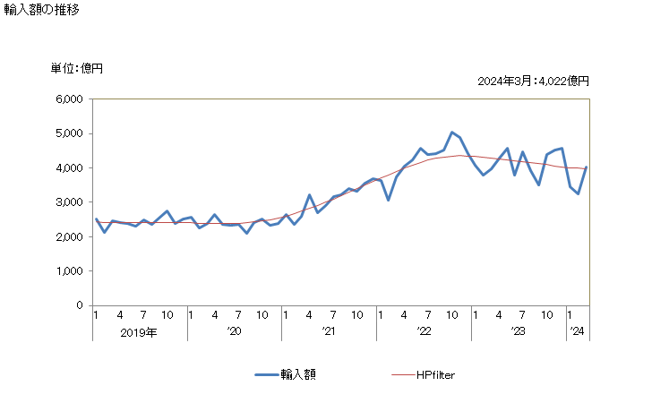 グラフ 月次 日本の台湾からの輸入 輸入額の推移