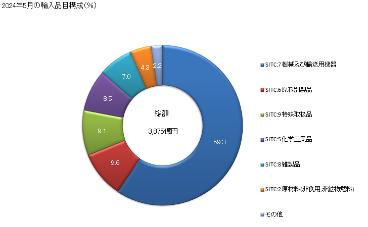グラフ 月次 日本の台湾からの輸入 2024年2月の輸入品目構成（％）