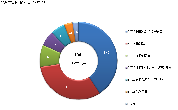 グラフ 月次 日本のベトナムからの輸入 2024年2月の輸入品目構成（％）