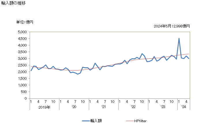 グラフ 月次 日本のタイからの輸入 輸入額の推移
