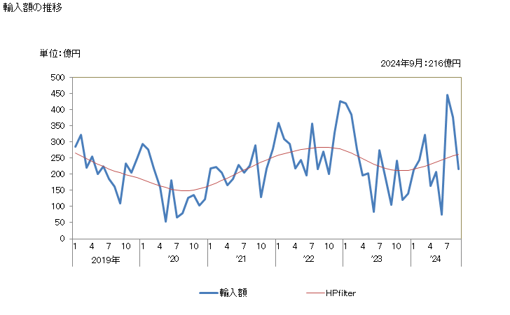 グラフ 月次 日本のブルネイからの輸入 輸入額の推移