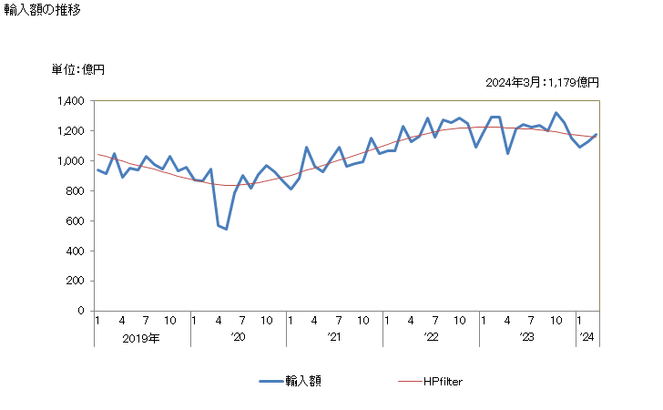 グラフ 月次 日本のフィリピンからの輸入 輸入額の推移