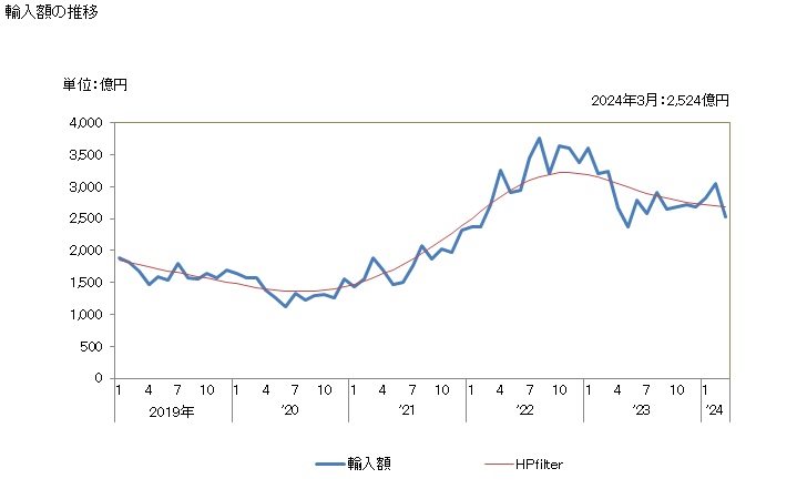 グラフ 月次 日本のインドネシアからの輸入 輸入額の推移