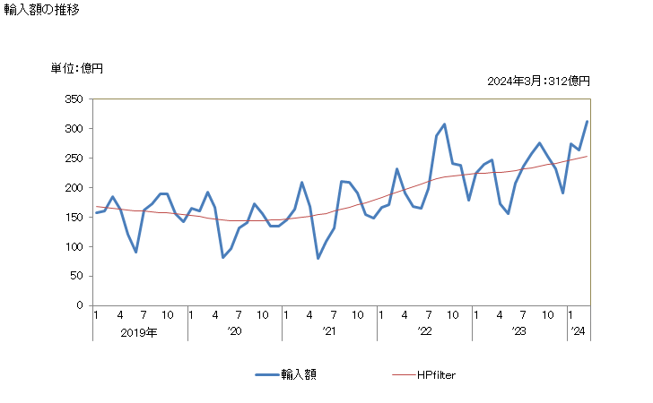 グラフ 月次 日本のカンボジアからの輸入 輸入額の推移