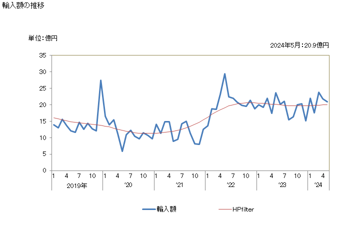 グラフ 月次 日本のラオスからの輸入 輸入額の推移