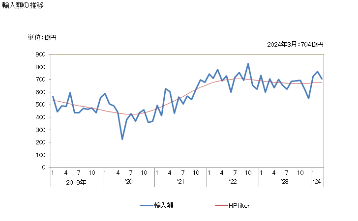 グラフ 月次 日本のインドからの輸入 輸入額の推移