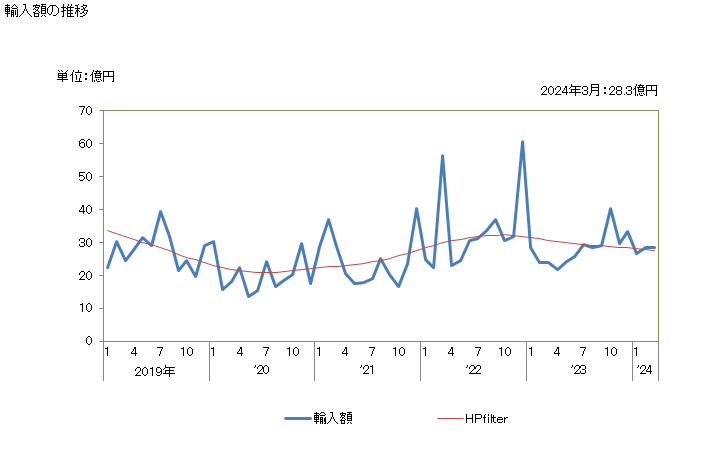 グラフ 月次 日本のパキスタンからの輸入 輸入額の推移