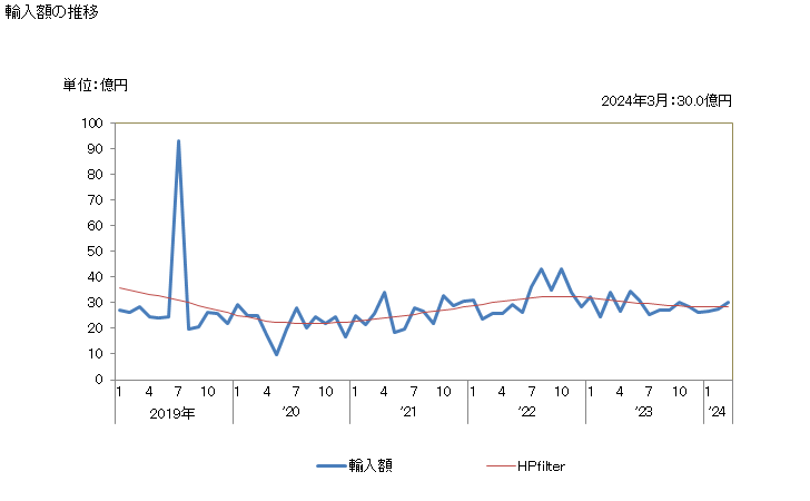 グラフ 月次 日本のスリランカからの輸入 輸入額の推移