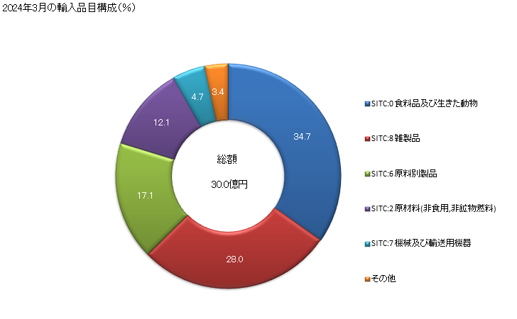 グラフ 月次 日本のスリランカからの輸入 2024年2月の輸入品目構成（％）