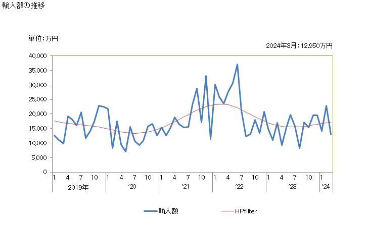 グラフ 月次 日本のマカオからの輸入 輸入額の推移