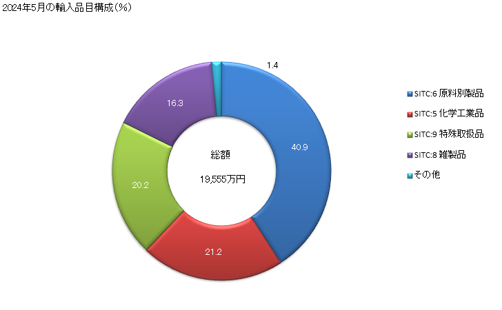 グラフ 月次 日本のマカオからの輸入 2024年2月の輸入品目構成（％）