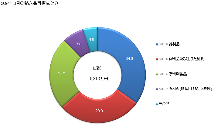 グラフ 月次 日本のネパールからの輸入 2024年1月の輸入品目構成（％）
