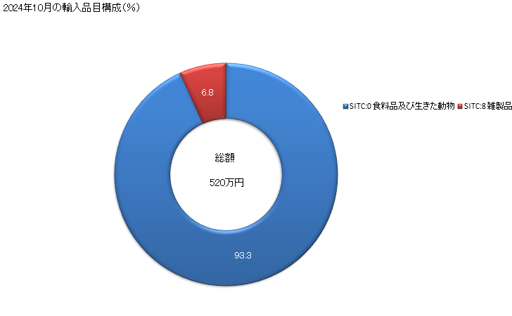 グラフ 月次 日本のブータンからの輸入 2024年10月の輸入品目構成（％）