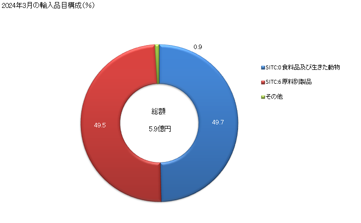 グラフ 月次 日本のイランからの輸入 2024年2月の輸入品目構成（％）