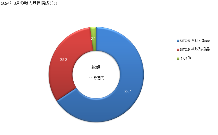 グラフ 月次 日本のバーレーンからの輸入 2024年2月の輸入品目構成（％）