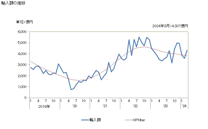 グラフ 月次 日本のサウジアラビアからの輸入 輸入額の推移
