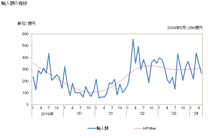 グラフ 月次 日本のオマーンからの輸入 輸入額の推移