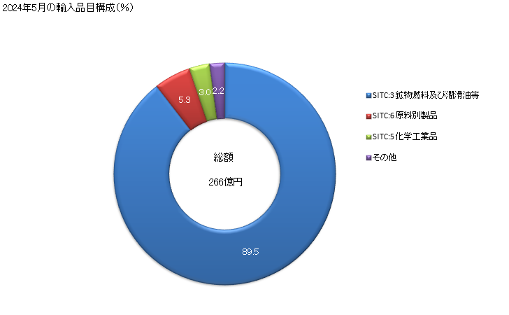 グラフ 月次 日本のオマーンからの輸入 2024年2月の輸入品目構成（％）