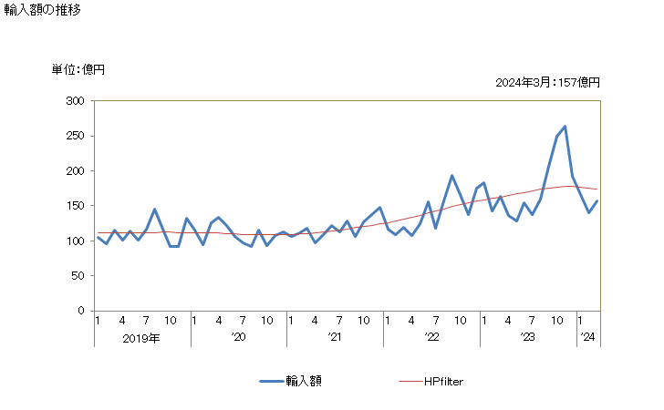 グラフ 月次 日本のイスラエルからの輸入 輸入額の推移
