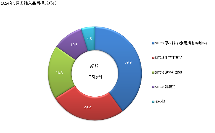 グラフ 月次 日本のヨルダンからの輸入 2024年2月の輸入品目構成（％）