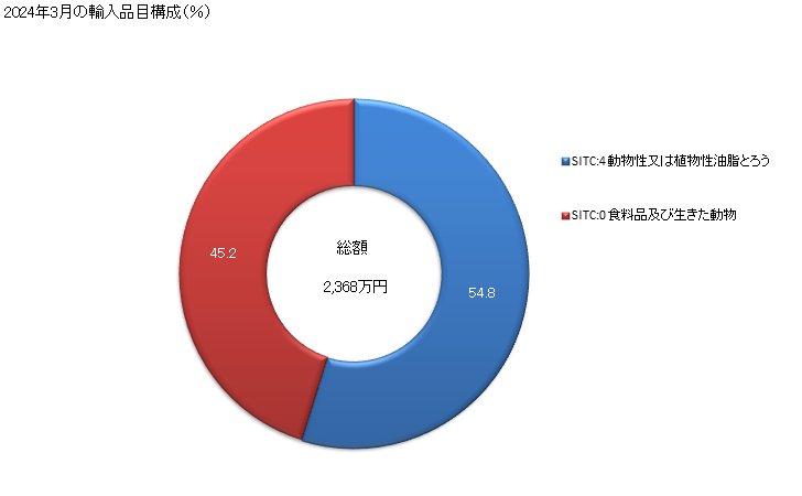 グラフ 月次 日本のイエメンからの輸入 2024年2月の輸入品目構成（％）