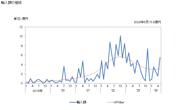 グラフ 月次 日本のウズベキスタンからの輸入 輸入額の推移