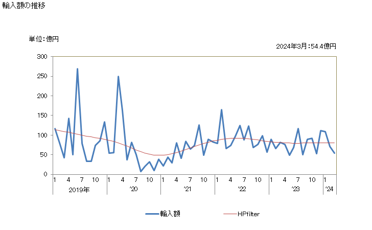 グラフ 月次 日本のカザフスタンからの輸入 輸入額の推移