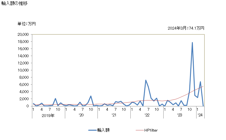 グラフ 月次 日本のキルギスからの輸入 輸入額の推移