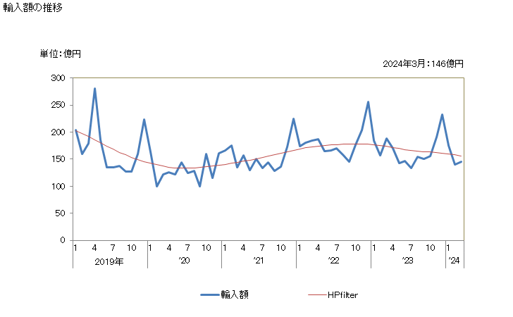 グラフ 月次 日本のノルウェーからの輸入 輸入額の推移