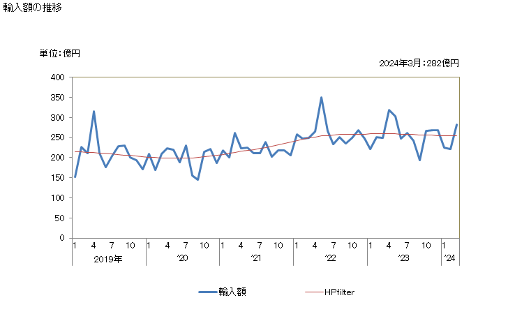 グラフ 月次 日本のデンマークからの輸入 輸入額の推移