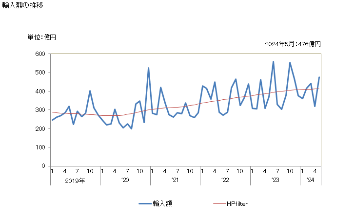 グラフ 月次 日本のオランダからの輸入 輸入額の推移