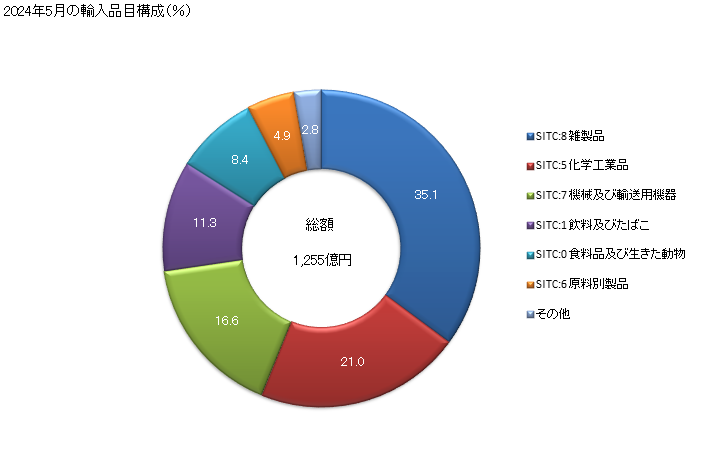 グラフ 月次 日本のフランスからの輸入 2024年1月の輸入品目構成（％）