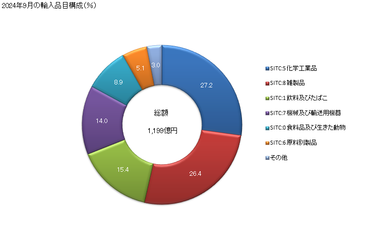 グラフ 月次 日本のフランスからの輸入 2024年9月の輸入品目構成（％）