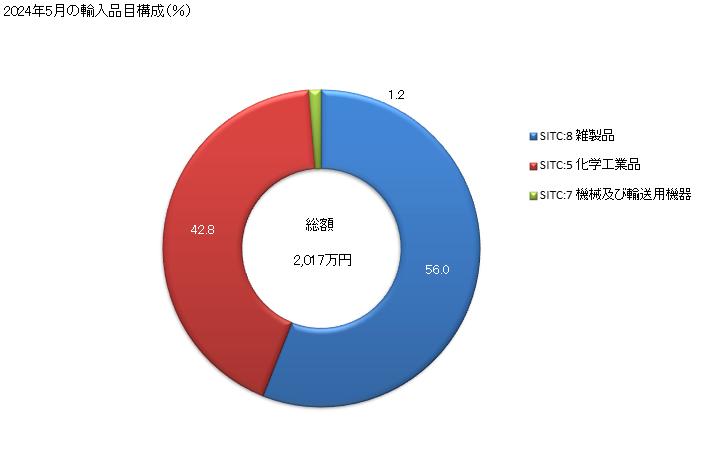 グラフ 月次 日本のモナコからの輸入 2024年2月の輸入品目構成（％）
