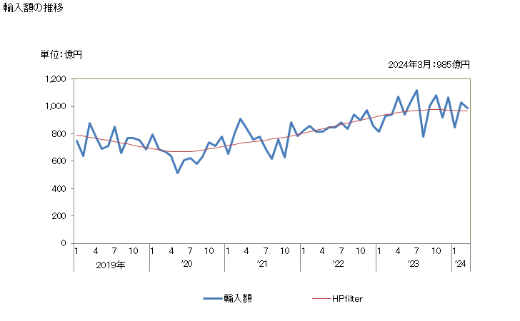 グラフ 月次 日本のスイスからの輸入 輸入額の推移