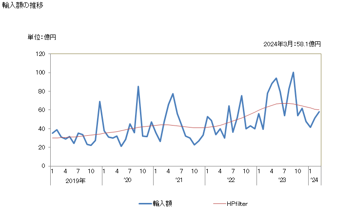 グラフ 月次 日本のポルトガルからの輸入 輸入額の推移