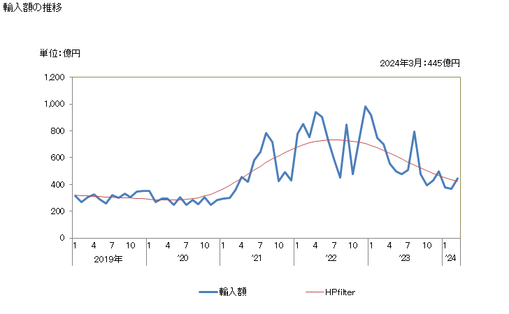 グラフ 月次 日本のスペインからの輸入 輸入額の推移