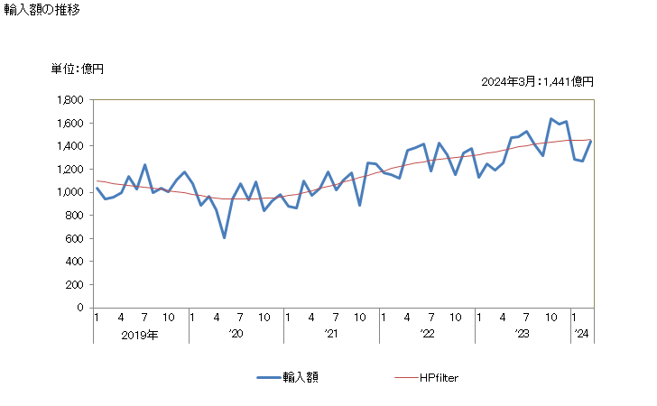 グラフ 月次 日本のイタリアからの輸入 輸入額の推移