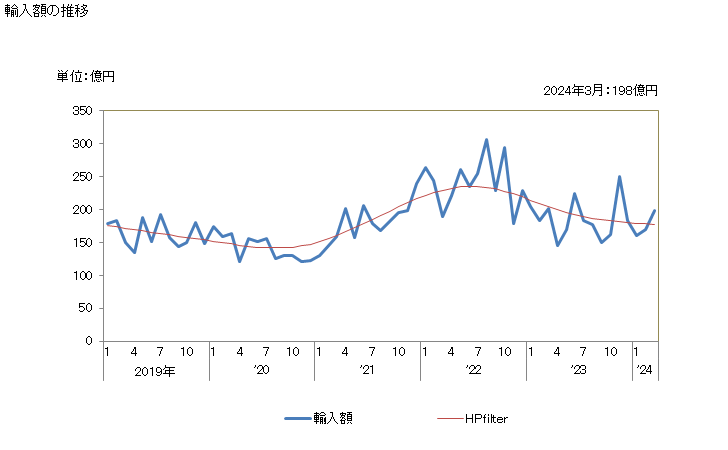 グラフ 月次 日本のフィンランドからの輸入 輸入額の推移