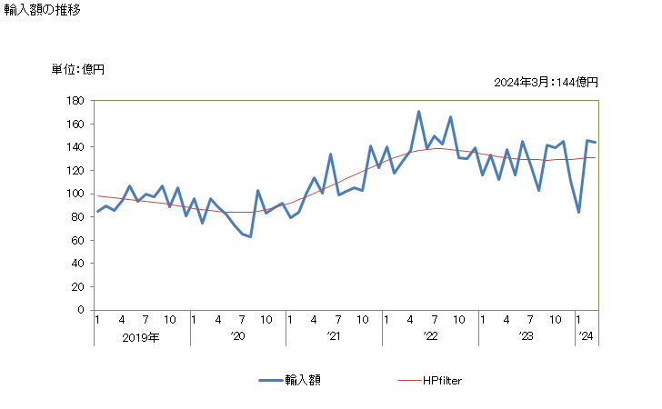 グラフ 月次 日本のポーランドからの輸入 輸入額の推移
