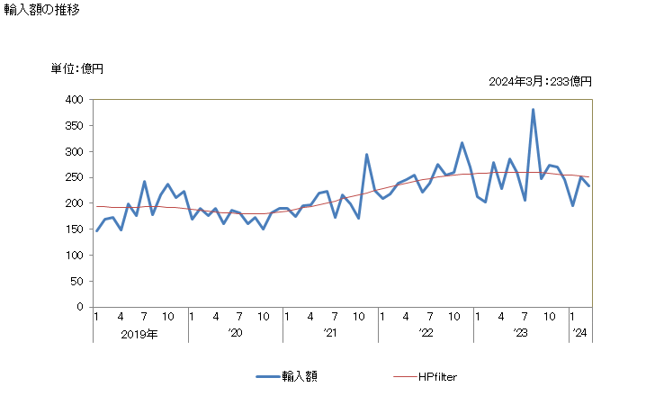 グラフ 月次 日本のオーストリアからの輸入 輸入額の推移